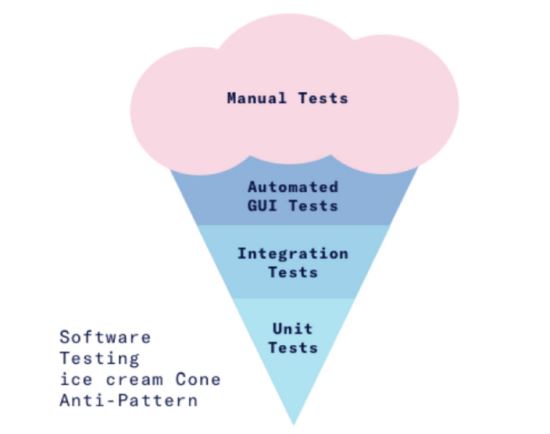 The Traditional Test Pyramid, Pitfalls and Anti-patterns