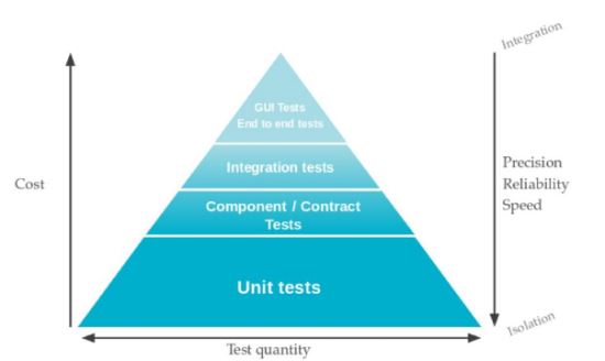 The Testing Pyramid: How to Structure Your Test Suite - Semaphore