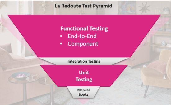 The Traditional Test Pyramid, Pitfalls and Anti-patterns