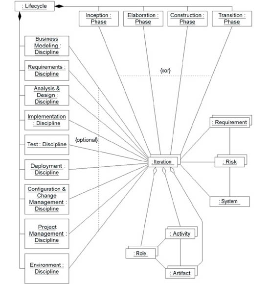 What is Rational Unified Process? — ProjectSkillsMentor