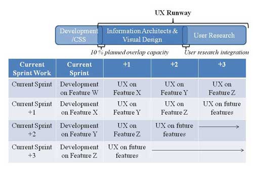 The UX Runway - Integrating UX, Lean and Scrum Cohesively